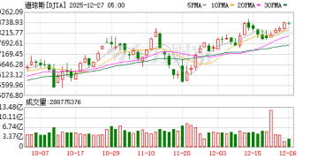 环球下周看点：美联储权力更迭进入倒计时 美股年度两位数涨幅在望