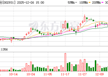 3连板锋龙股份：优必选未来36个月内不存在通过上市公司重组上市的计划或安排