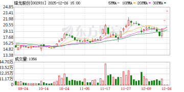 3连板锋龙股份：优必选未来36个月内不存在通过上市公司重组上市的计划或安排