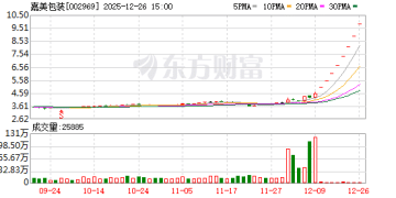 8连板嘉美包装：如未来股票价格进一步异常上涨 公司可能申请停牌核查