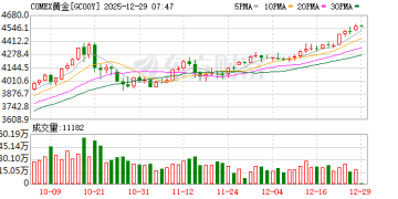 白银飙升！贵金属上演「狂飙」大戏 「牛市」行情能否跨年？