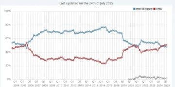 能「拯救」英特尔的不是英伟达，而是台积电