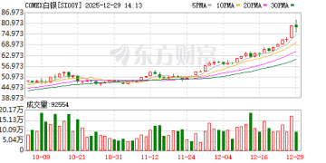 白银史诗级暴涨！市值超越苹果 晋升全球第三大资产