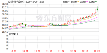 现货白银开盘快速拉升 一度突破82美元/盎司
