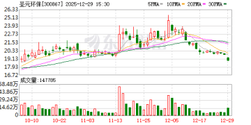 踩雷私募产品巨亏超80% 圣元环保股价迎考！A股公司大额理财的还有谁