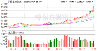 专家：银价暴涨预示货币危机已至 科技巨头也将加入「抢银大军」？