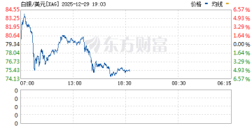 CME出手！白银狂飙后跳水 市场担忧高杠杆风险被引爆