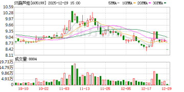 涉嫌信息披露违法违规 ST葫芦娃被证监会立案！