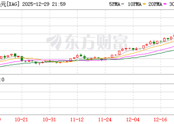 现货白银日内跌幅扩大至6% 盘中一度涨6%