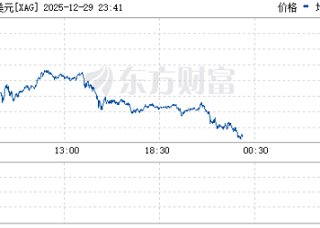 从+6% 到-8% 现货白银从最高点重挫近14%