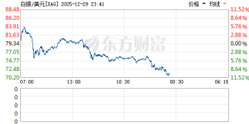 从+6% 到-8% 现货白银从最高点重挫近14%