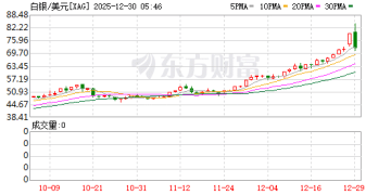 贵金属遭遇「巨震星期一」：现货白银从+6% 到-8% 金铂钯同步跳水