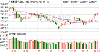 人形机器人再迎利好！这两股本月股价翻倍 机构+融资客高度关注这些票