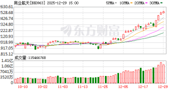 万亿赛道迎重磅利好 商业航天早盘反复活跃 这些概念股频获机构调研(名单)