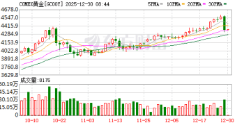 利空突袭！凌晨史诗级暴跌！贵金属市场遭遇「黑色星期一」