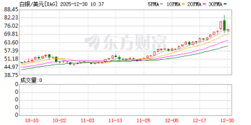 从日内高点回落逾15% 白银史诗级下挫！黄金也大跌了 铂钯暴跌超10%