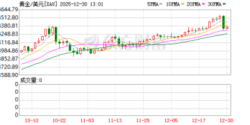 瑞银上调2026金价目标：政治/金融风险环绕 最高涨至5400美元！