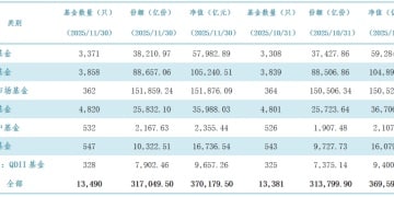 突破37万亿元 公募基金总规模连续8个月刷新纪录