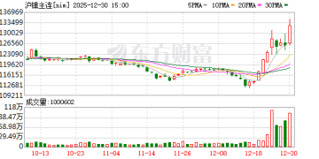 沪镍上行空间有限