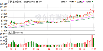 铜市场激情被点燃 结构性失衡成导火索