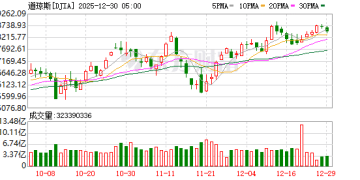 美股三大指数均小幅收跌 贵金属板块跌幅居前 美光涨超3% 创新高