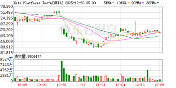 Meta宣布收购AI智能体公司Manus 为Meta成立以来第三大收购