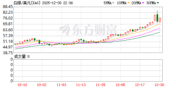「白银太疯了！」 过山车行情后白银再度上涨 金银比持续收窄