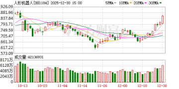 人形机器人狂飙！年内47股翻倍 2026迎量产元年？