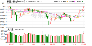临近午盘 机器人板块集体爆发！特朗普、马斯克突传重磅驱动！