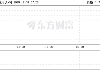 现货白银日内涨幅扩大至6%