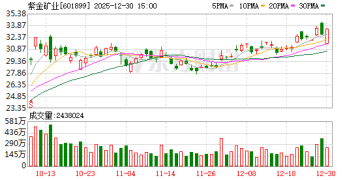 紫金矿业：预计2025年净利润同比增加约59%-62%