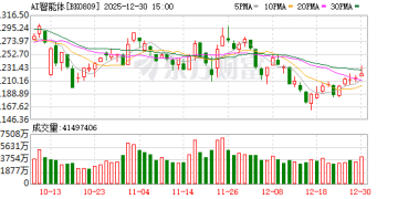 Meta史上第三大并购！龙头股20cm封板 这5股获机构扎堆调研