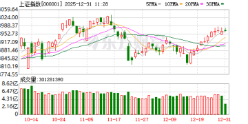 沪指罕见十连阳背后 这个板块午后突然大爆发 发生了什么？