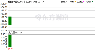 1分钟 暴涨1128%！A股市场牛股来袭！