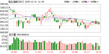 港股元旦假期提前收市 恒生科技指数今年涨幅创历史最佳