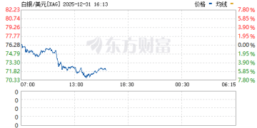 一周内第二次！芝商所宣布2025年12月31日收市后再度上调贵金属期货保证金