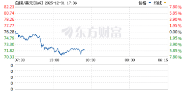 全线暴跌！全球贵金属市场再度巨震 后市如何演绎？
