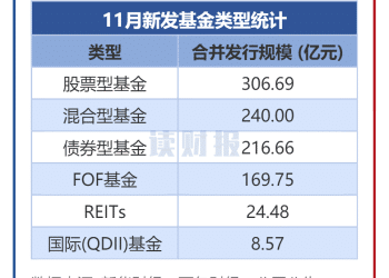 【读财报】公募基金发行透视：11月新发基金约966亿元 易方达基金、长城基金等旗下产品发行规模居前