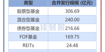 【读财报】公募基金发行透视：11月新发基金约966亿元 易方达基金、长城基金等旗下产品发行规模居前