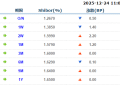 货币市场日报：12月24日