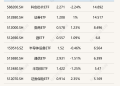 行业ETF风向标丨科创芯片ETF、证券ETF半日成交额超14亿元，多只卫星相关ETF早盘涨超2%