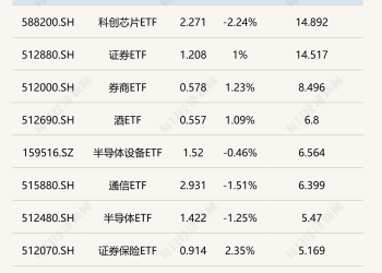 行业ETF风向标丨科创芯片ETF、证券ETF半日成交额超14亿元，多只卫星相关ETF早盘涨超2%