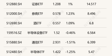 行业ETF风向标丨科创芯片ETF、证券ETF半日成交额超14亿元，多只卫星相关ETF早盘涨超2%