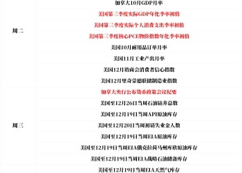 一周展望：美国GDP检验美联储降息「成色」！谁将是2026年首选大宗商品？