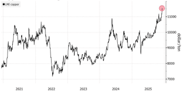 花旗喊话助LME铜价再创新高！机构激辩：高价是否可持续？
