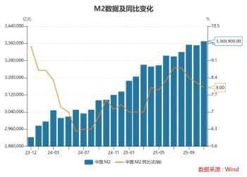 11月末社融规模存量同比增长8.5%，M2同比增长8% 专家：金融总量数据充分体现了适度宽松的货币政策状态