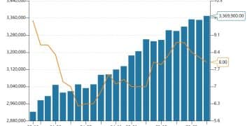 11月末社融规模存量同比增长8.5%，M2同比增长8% 专家：金融总量数据充分体现了适度宽松的货币政策状态
