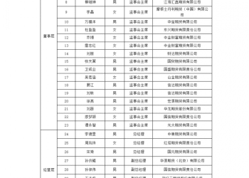 多家期货公司拟任董事长、总经理通过专业能力测试