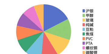 每日龙虎榜 | 商品期货综合指数上涨3.21% 日内资金净流入88.19亿元