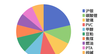 每日龙虎榜 | 商品期货综合指数上涨1.5% 日内资金净流入109.77亿元